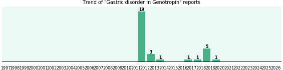 Could Genotropin cause Gastric disorder? Could Genotropin cause Gastric disorder?